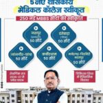 डबल इंजन सरकार में चिकित्सा शिक्षा का ऐतिहासिक विस्तार, छत्तीसगढ़ को मिले 5 नए शासकीय मेडिकल कॉलेज...